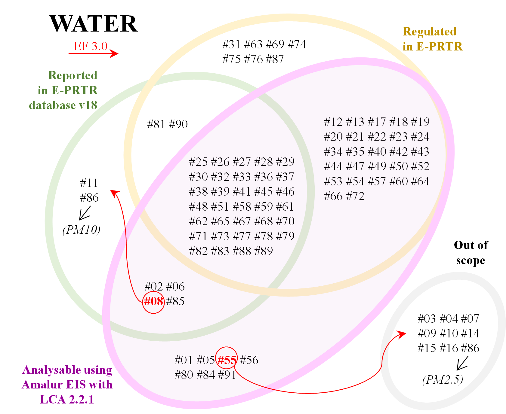 Venn diagram of water pollutants covered by Amalur EIS
